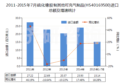 2011-2015年7月硫化橡膠制其他可充氣制品(HS40169500)進(jìn)口總額及增速統(tǒng)計(jì)